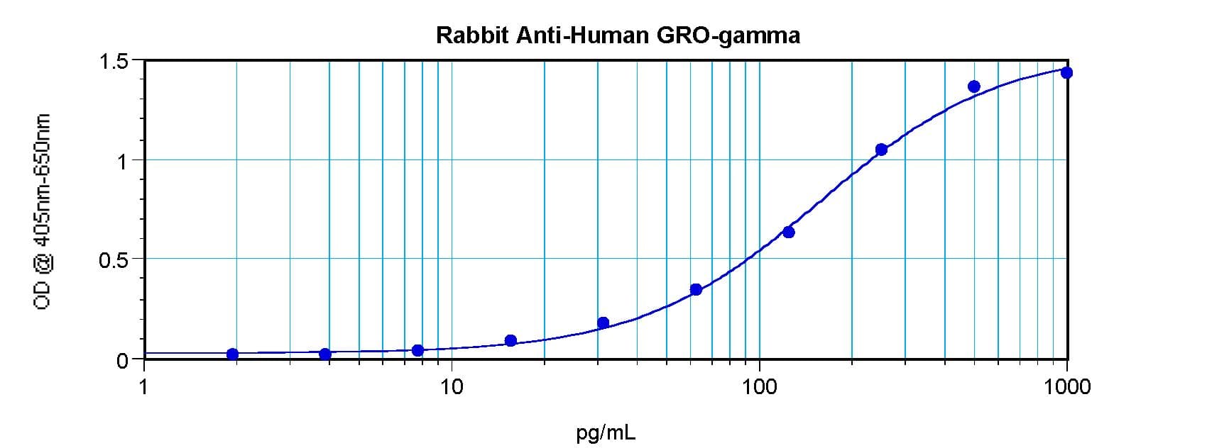 Polyclonal Rabbit anti-Human CXCL3 / GRO Gamma Antibody (WB)
