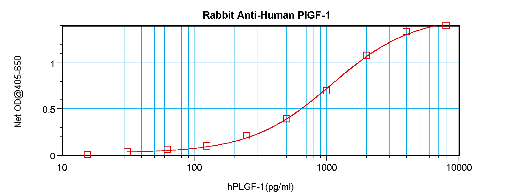 PGF / PLGF Antibody