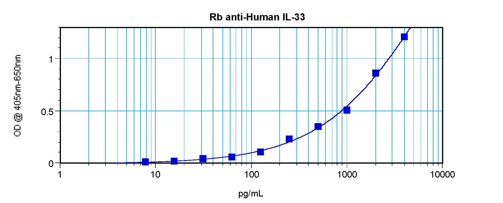 IL-33 Antibody
