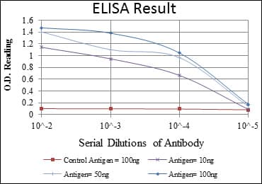 CEA / Carcinoembryonic Antigen Antibody (clone 1C7)