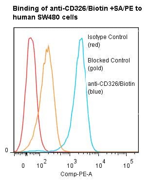 EPCAM Antibody (clone ANC8D4, Biotin)