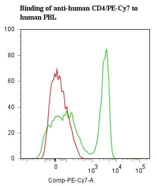 CD4 Antibody (clone QS4120, PE, Cy7)