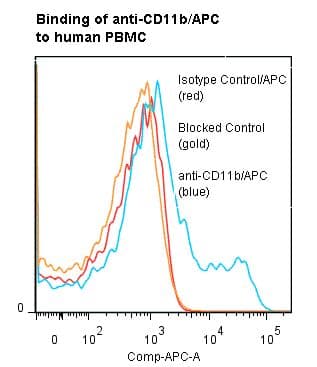 Monoclonal Mouse anti-Human ITGAM / CD11b Antibody (clone ICR44, APC)