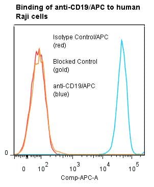 Monoclonal Mouse anti-Human CD19 Antibody (clone BU12, APC)