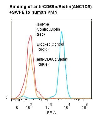 Monoclonal Mouse anti-Human CEACAM8 / CD66b Antibody (clone ANC1D5, Biotin)