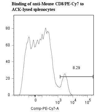 CD8A / CD8 Alpha Antibody (clone 53-6.72, PE, Cy7)
