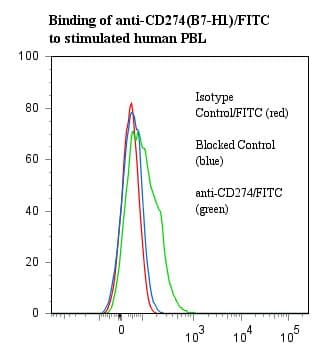 CD274 / B7-H1 / PD-L1 Antibody (clone ANC6H1, FITC)