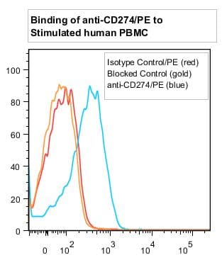 CD274 / B7-H1 / PD-L1 Antibody (clone ANC6H1, RPE)