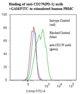 PDCD1 / CD279 / PD-1 Antibody (clone ANC4H6)