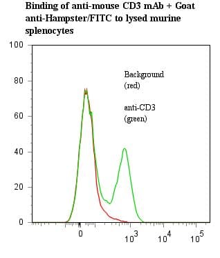 Monoclonal Hamster anti-Mouse CD3E Antibody (clone 145-2C11, WB)