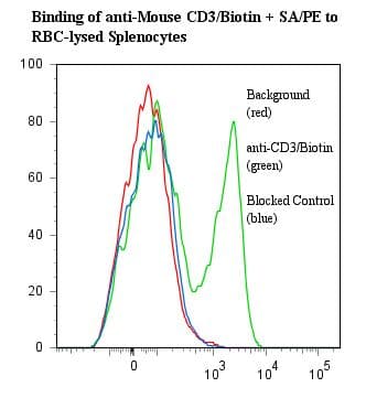 CD3E Antibody (clone 145-2C11, Biotin)
