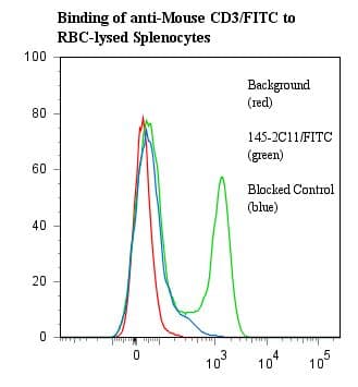 CD3E Antibody (clone 145-2C11, FITC)