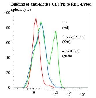 CD3E Antibody (clone 145-2C11, RPE)