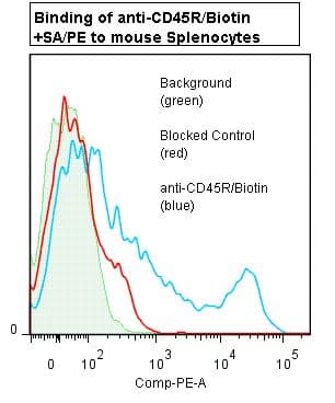 CD45R Antibody (clone RA3-3A1/6.1, Biotin)