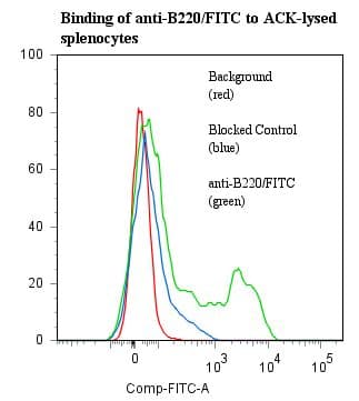 CD45R Antibody (clone RA3-3A1/6.1, FITC)