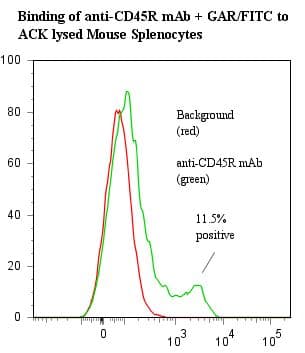 CD45R Antibody (clone RA3-3A1/6.1)