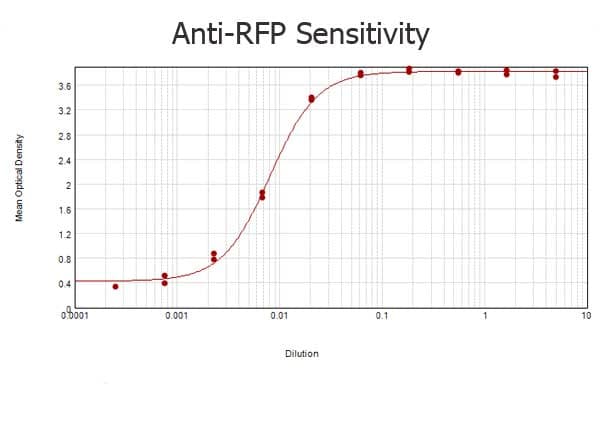 RFP / Red Fluorescent Protein Antibody (clone 8E5.G7)