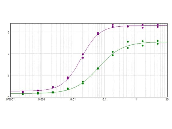 Monoclonal Mouse anti-Human Hemoglobin C Antibody (clone 15C2.C11.F2.G11, N-Terminus, WB)