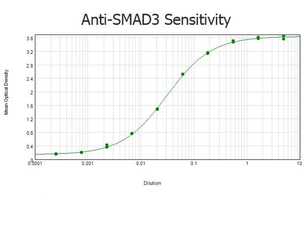 SMAD3 Antibody (aa179, Internal)