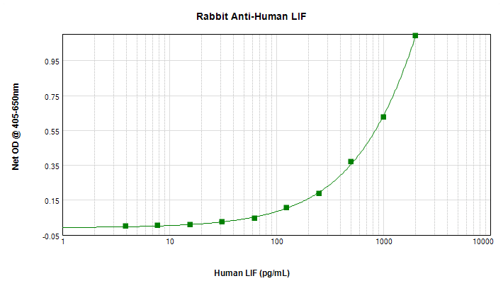 Polyclonal Rabbit anti-Human LIF Antibody (WB)