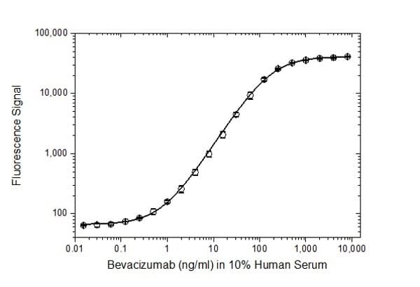 Human VEGFA / VEGF Protein (Recombinant)