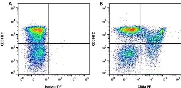 CD8A / CD8 Alpha Antibody (clone 11/295/33)