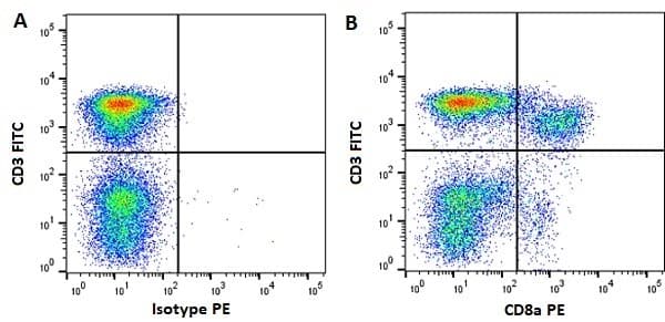 Monoclonal Mouse anti-Pig CD8A / CD8 Alpha Antibody (clone 11/295/33, FITC)