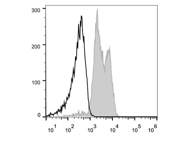 ITGAL / CD11a Antibody (clone TS1/22.1.1.13, PE)