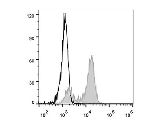 FCGR1A / CD64 Antibody (clone 10.1, AF488)