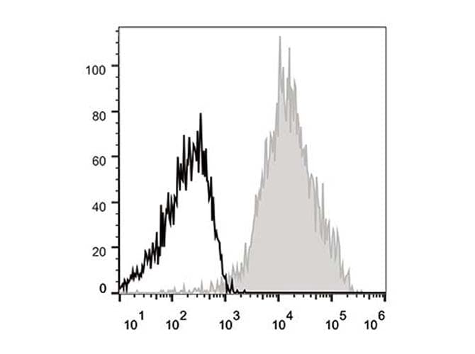 Monoclonal Rat anti-Mouse CD44 Antibody (clone IM7, APC)