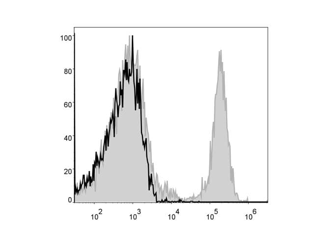 CD8A / CD8 Alpha Antibody (clone 53.6.7, APC)