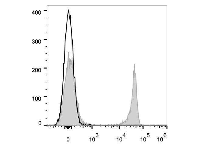 CD8A / CD8 Alpha Antibody (clone 53.6.7, AF647)