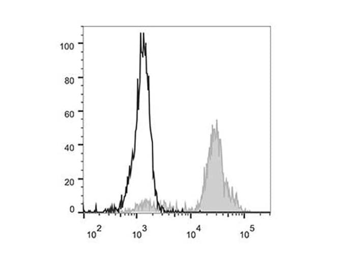 ITGAX / CD11c Antibody (clone BU15, FITC)