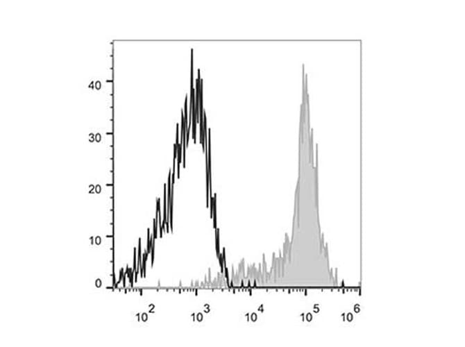Monoclonal Mouse anti-Human ITGAX / CD11c Antibody (clone BU15, APC)