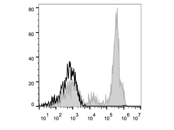 ITGAX / CD11c Antibody (clone BU15, AF647)