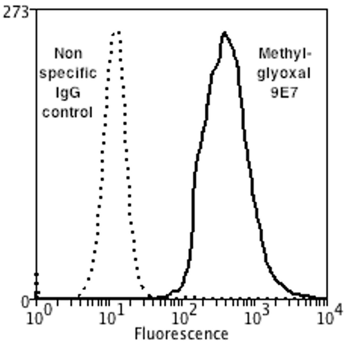 MGO / Methylglyoxal Antibody (clone 9E7, PerCP)