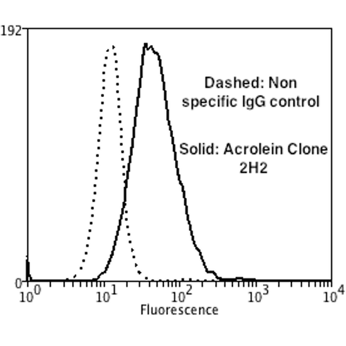 Monoclonal Mouse anti-All species Acrolein Antibody (clone 2H2, Biotin, IF, WB)