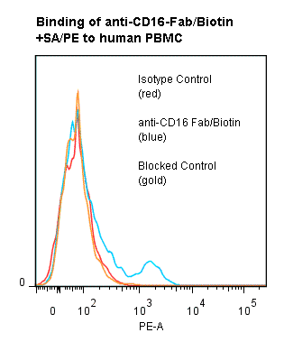 FCGR3A / CD16A Antibody (clone 3G8, Fab, Biotin)