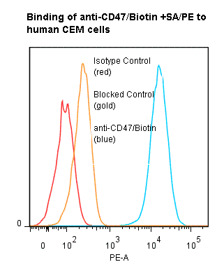 CD47 Antibody (clone ANC2F6, Biotin)