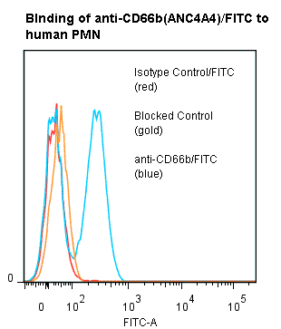 Monoclonal Mouse anti-Human FCGR1A / CD64 Antibody (clone ANC4A4, FITC)