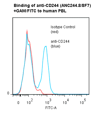 Monoclonal Mouse anti-Human CD244 Antibody (clone ANC244.8/8F7)