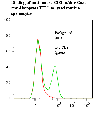 CD3 Antibody (clone 145-2C11, Preservative Free)