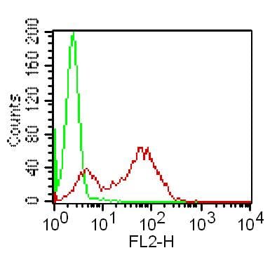 TLR3 Antibody (PE)