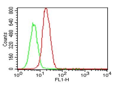 TLR5 Antibody (Azide-free)
