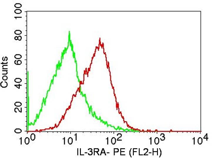 Monoclonal Mouse anti-Human IL3RA / CD123 Antibody (WB)