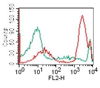 Monoclonal Mouse anti-Human CD3D Antibody (clone OKT3, Azide-free)