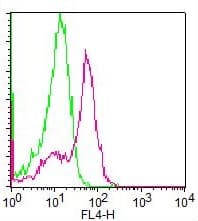 Monoclonal Mouse anti-Human CD4 Antibody (clone RPA-T4, APC)