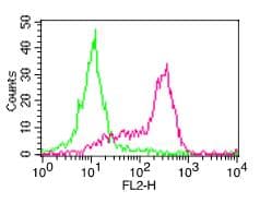 FCGR1A / CD64 Antibody (clone 32.2)