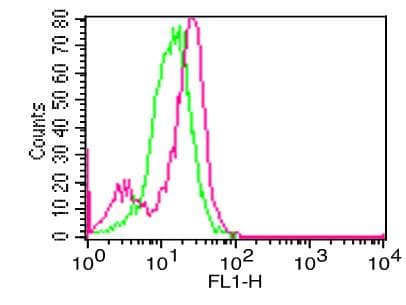 Monoclonal Mouse anti-Human ITGAL / CD11a Antibody (clone DF1524)