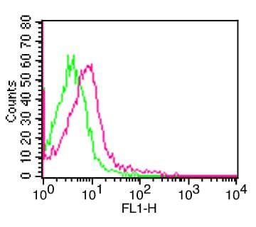 Monoclonal Mouse anti-Human ICAM3 / CD50 Antibody (clone 186-2G9, FITC)